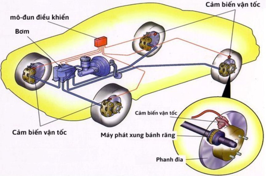 Phanh ABS là gì